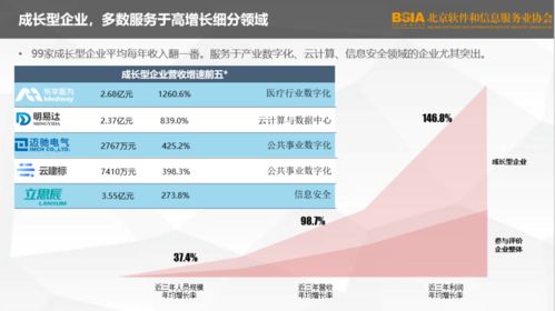 2021北京軟件企業(yè)核心競(jìng)爭(zhēng)力評(píng)價(jià)報(bào)告深度解讀 聚焦軟件服務(wù)新動(dòng)能